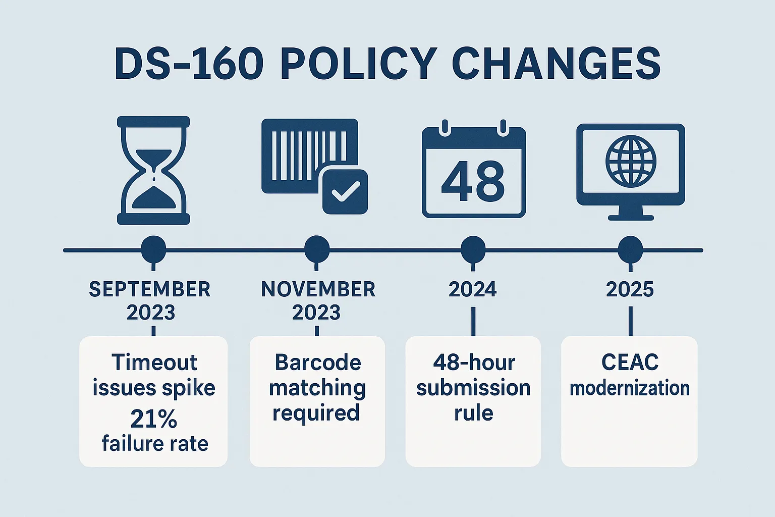2023-2025 के महत्वपूर्ण DS-160 नीति परिवर्तन जो हर वीज़ा आवेदक को अपना आवेदन शुरू करने से पहले जानने चाहिए।